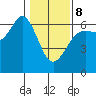 Salt Creek tide chart for Sunday, February 8, 2026