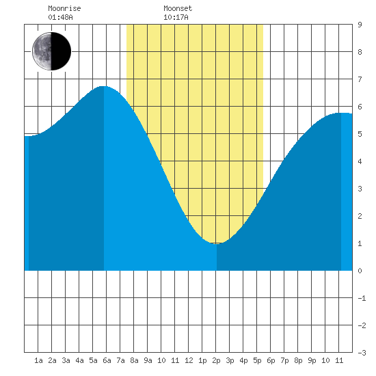 Salt Creek tide chart for Monday, February 9, 2026