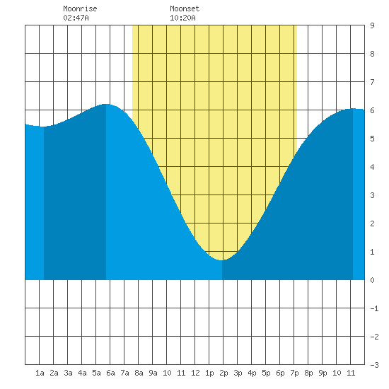 Salt Creek tide chart for Tuesday, March 10, 2026