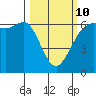 Salt Creek tide chart for Tuesday, March 10, 2026