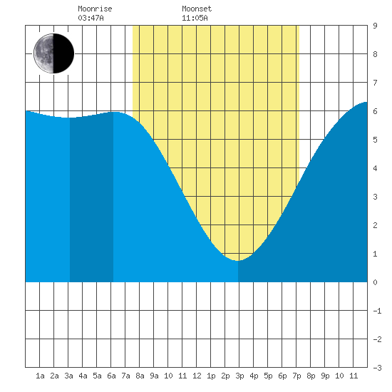 Salt Creek tide chart for Wednesday, March 11, 2026