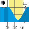 Salt Creek tide chart for Wednesday, March 11, 2026