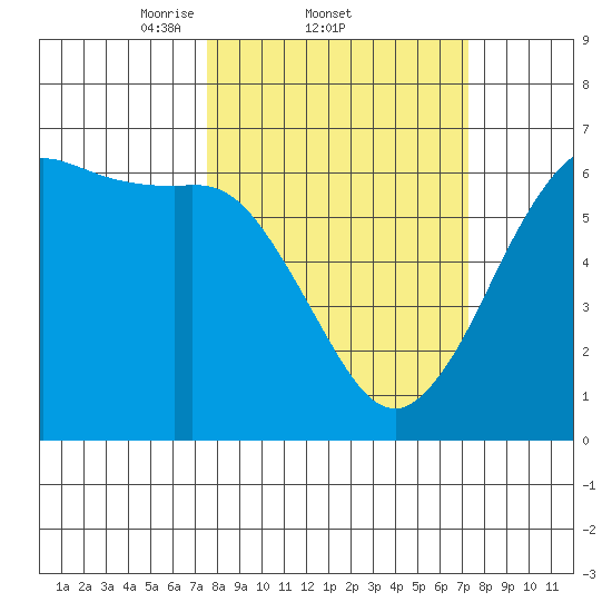 Salt Creek tide chart for Thursday, March 12, 2026