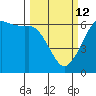 Salt Creek tide chart for Thursday, March 12, 2026