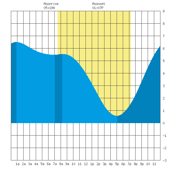 Salt Creek tide chart for Friday, March 13, 2026