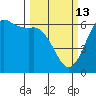 Salt Creek tide chart for Friday, March 13, 2026