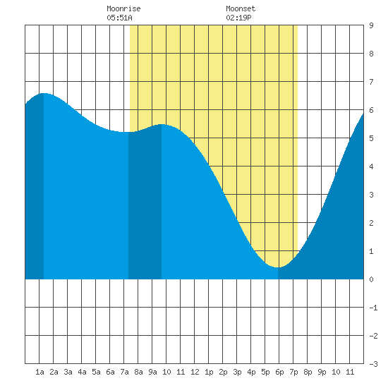 Salt Creek tide chart for Saturday, March 14, 2026