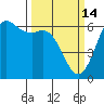 Salt Creek tide chart for Saturday, March 14, 2026