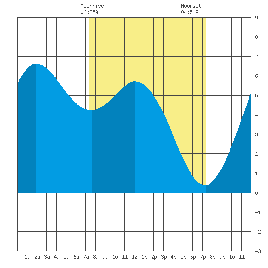 Salt Creek tide chart for Monday, March 16, 2026