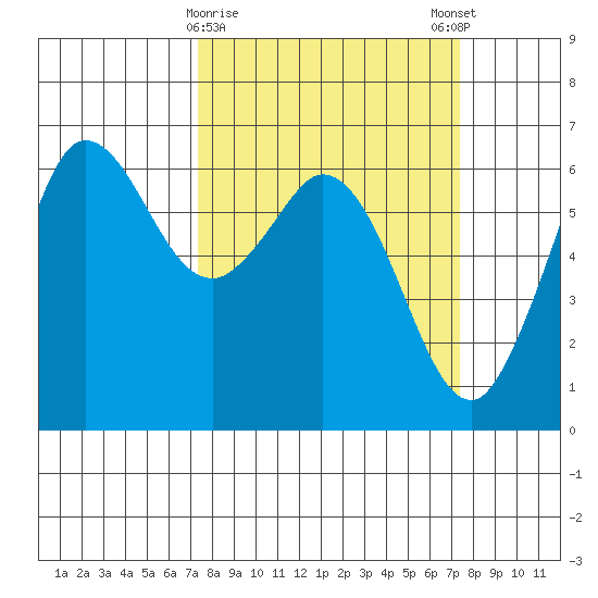 Salt Creek tide chart for Tuesday, March 17, 2026