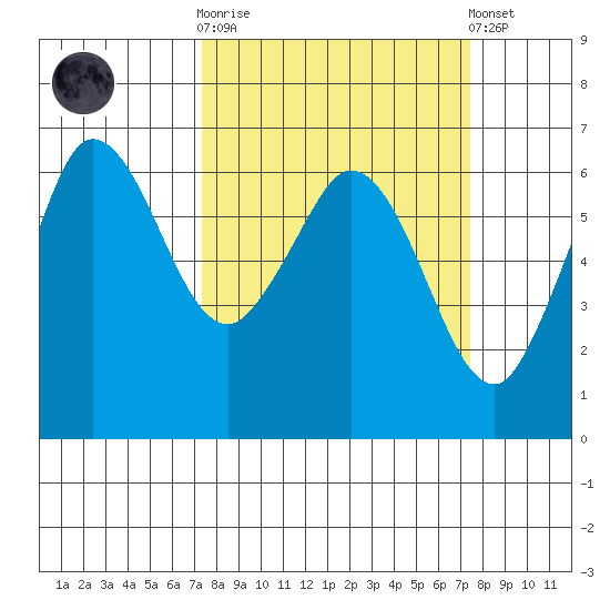 Salt Creek tide chart for Wednesday, March 18, 2026
