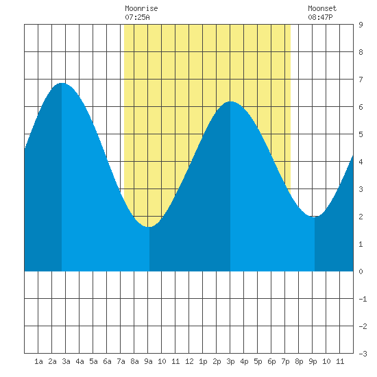 Salt Creek tide chart for Thursday, March 19, 2026