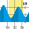Salt Creek tide chart for Thursday, March 19, 2026