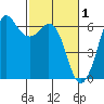 Salt Creek tide chart for Sunday, March 1, 2026