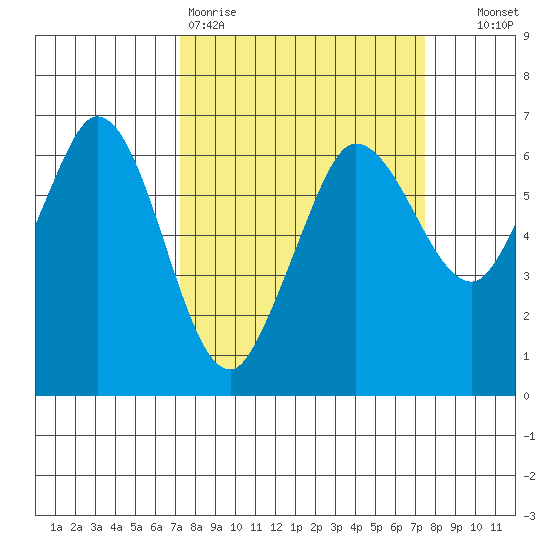 Salt Creek tide chart for Friday, March 20, 2026