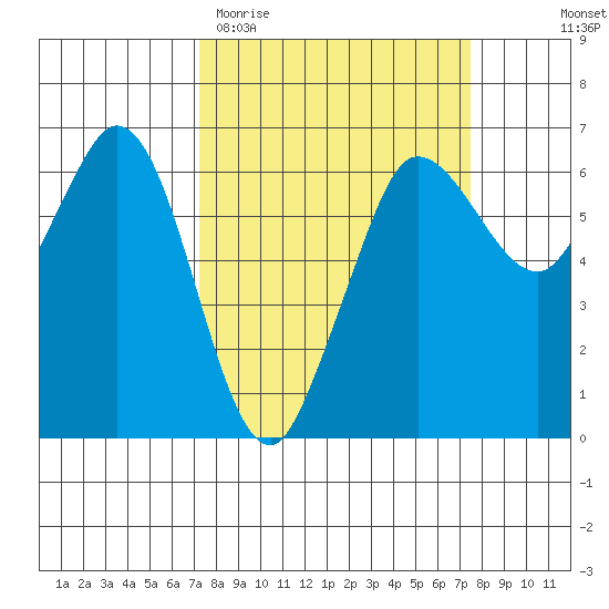 Salt Creek tide chart for Saturday, March 21, 2026