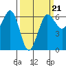 Salt Creek tide chart for Saturday, March 21, 2026