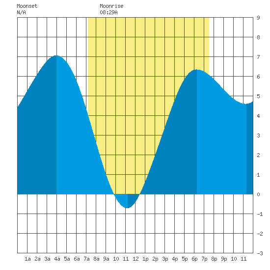 Salt Creek tide chart for Sunday, March 22, 2026