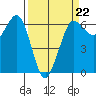 Salt Creek tide chart for Sunday, March 22, 2026