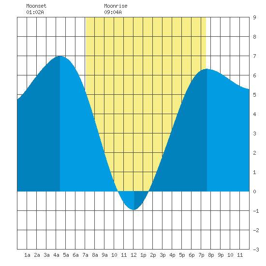 Salt Creek tide chart for Monday, March 23, 2026