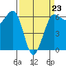 Salt Creek tide chart for Monday, March 23, 2026