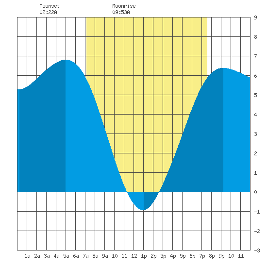 Salt Creek tide chart for Tuesday, March 24, 2026