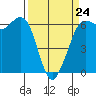 Salt Creek tide chart for Tuesday, March 24, 2026