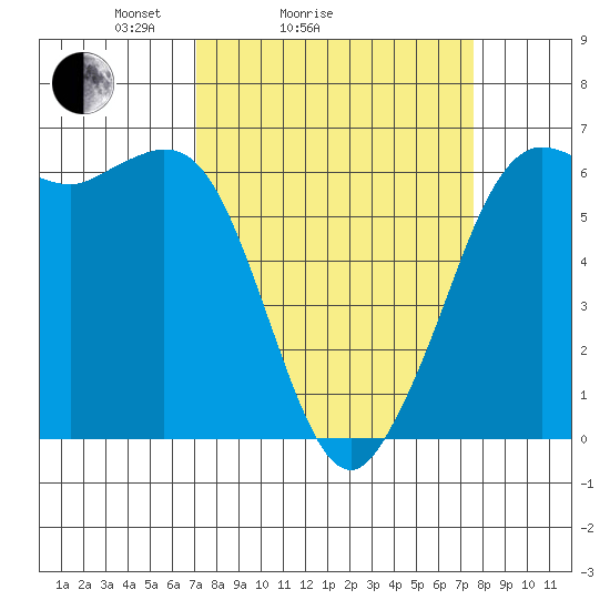 Salt Creek tide chart for Wednesday, March 25, 2026