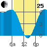 Salt Creek tide chart for Wednesday, March 25, 2026