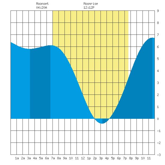 Salt Creek tide chart for Thursday, March 26, 2026
