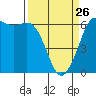 Salt Creek tide chart for Thursday, March 26, 2026