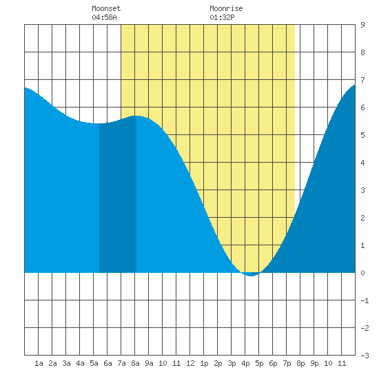 Salt Creek tide chart for Friday, March 27, 2026