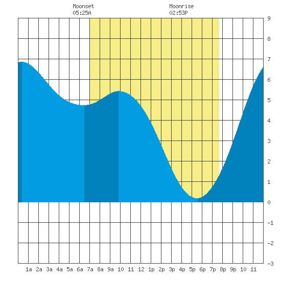 Salt Creek tide chart for Saturday, March 28, 2026