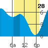 Salt Creek tide chart for Saturday, March 28, 2026