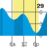 Salt Creek tide chart for Sunday, March 29, 2026