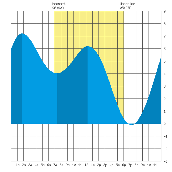 Salt Creek tide chart for Monday, March 2, 2026