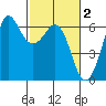 Salt Creek tide chart for Monday, March 2, 2026