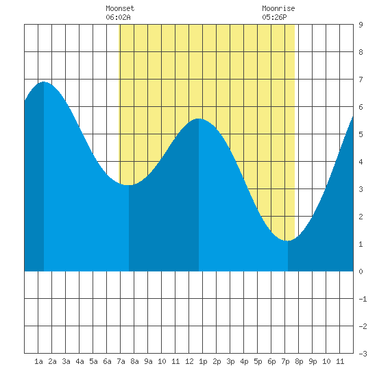 Salt Creek tide chart for Monday, March 30, 2026