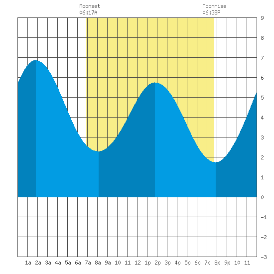 Salt Creek tide chart for Tuesday, March 31, 2026