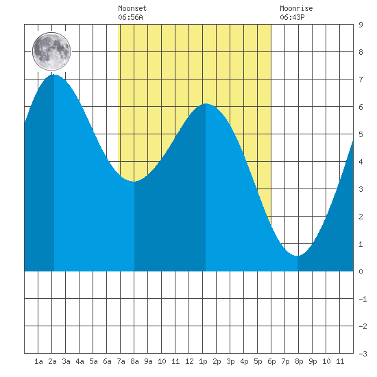 Salt Creek tide chart for Tuesday, March 3, 2026