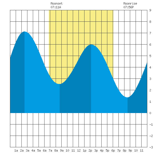 Salt Creek tide chart for Wednesday, March 4, 2026
