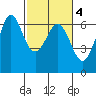 Salt Creek tide chart for Wednesday, March 4, 2026
