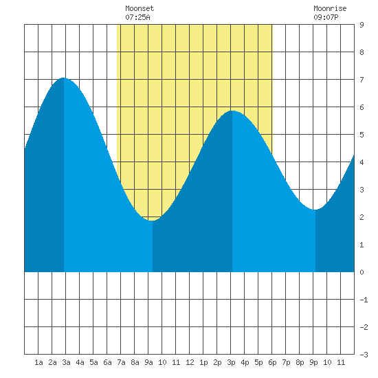 Salt Creek tide chart for Thursday, March 5, 2026