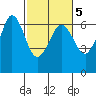 Salt Creek tide chart for Thursday, March 5, 2026