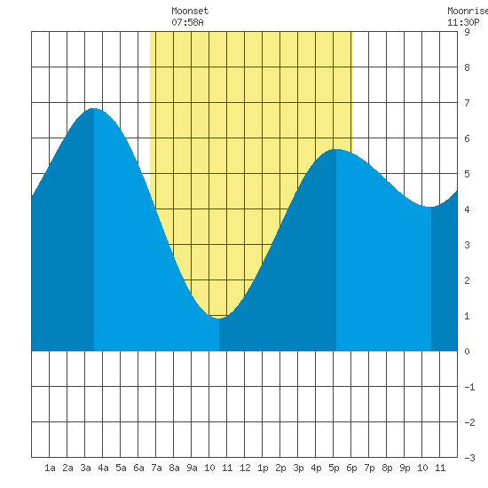 Salt Creek tide chart for Saturday, March 7, 2026