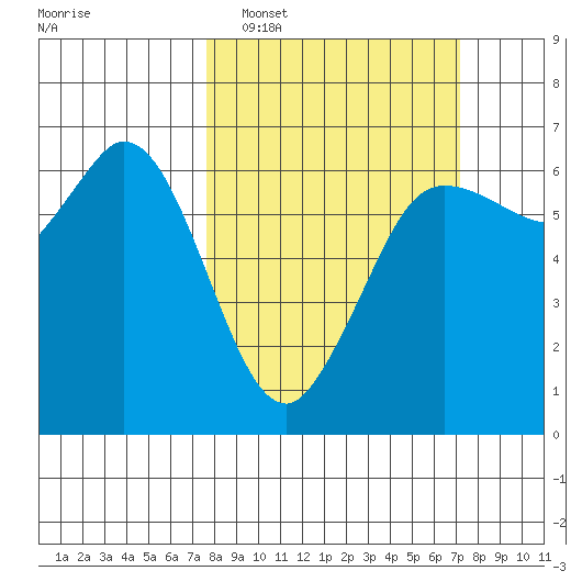 Salt Creek tide chart for Sunday, March 8, 2026