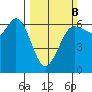 Salt Creek tide chart for Sunday, March 8, 2026