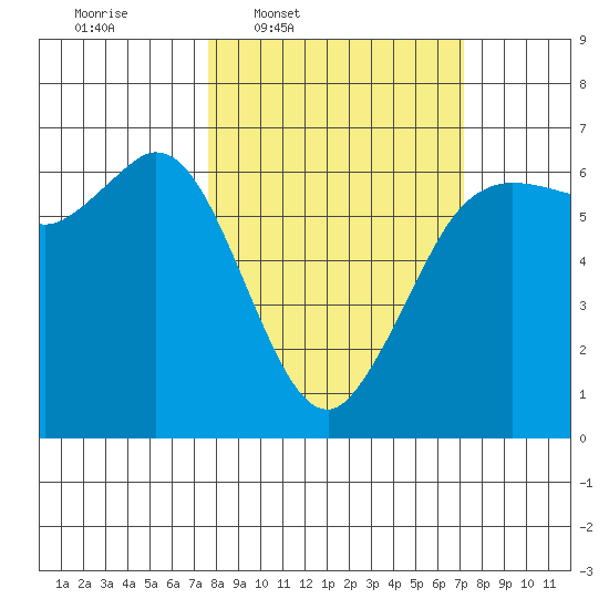 Salt Creek tide chart for Monday, March 9, 2026