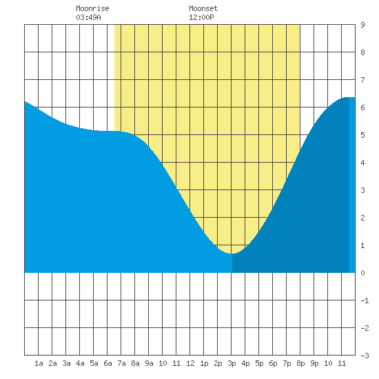 Salt Creek tide chart for Friday, April 10, 2026