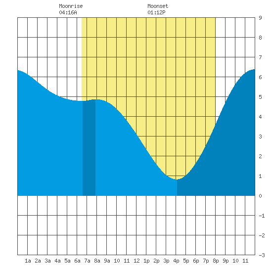 Salt Creek tide chart for Saturday, April 11, 2026